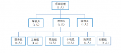 職工食堂承包，工廠食堂承包人員配置方案